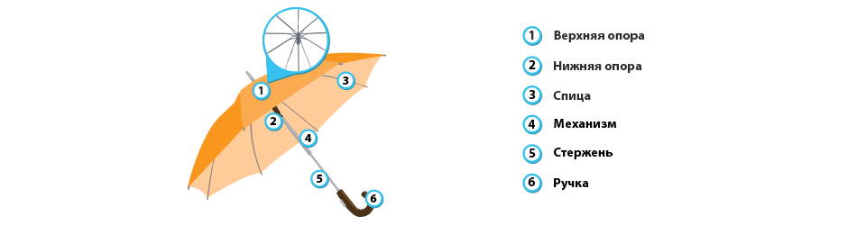 Составляющие зонтика. Из чего состоит зонтик. Строение зонта. Схема автоматического зонта. Из чего состоит зонт.