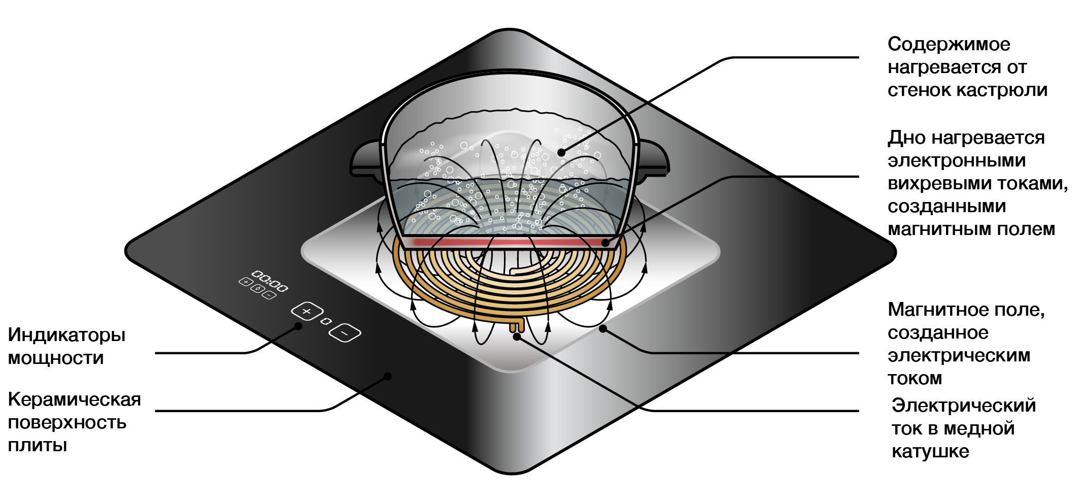 Работа индукционного поля. Индукционная плита принцип работы схема. Как работает индукционная варочная панель принцип работы. Индукционная варочная панель устройство принцип работы. Как работает индукционная плита схема.